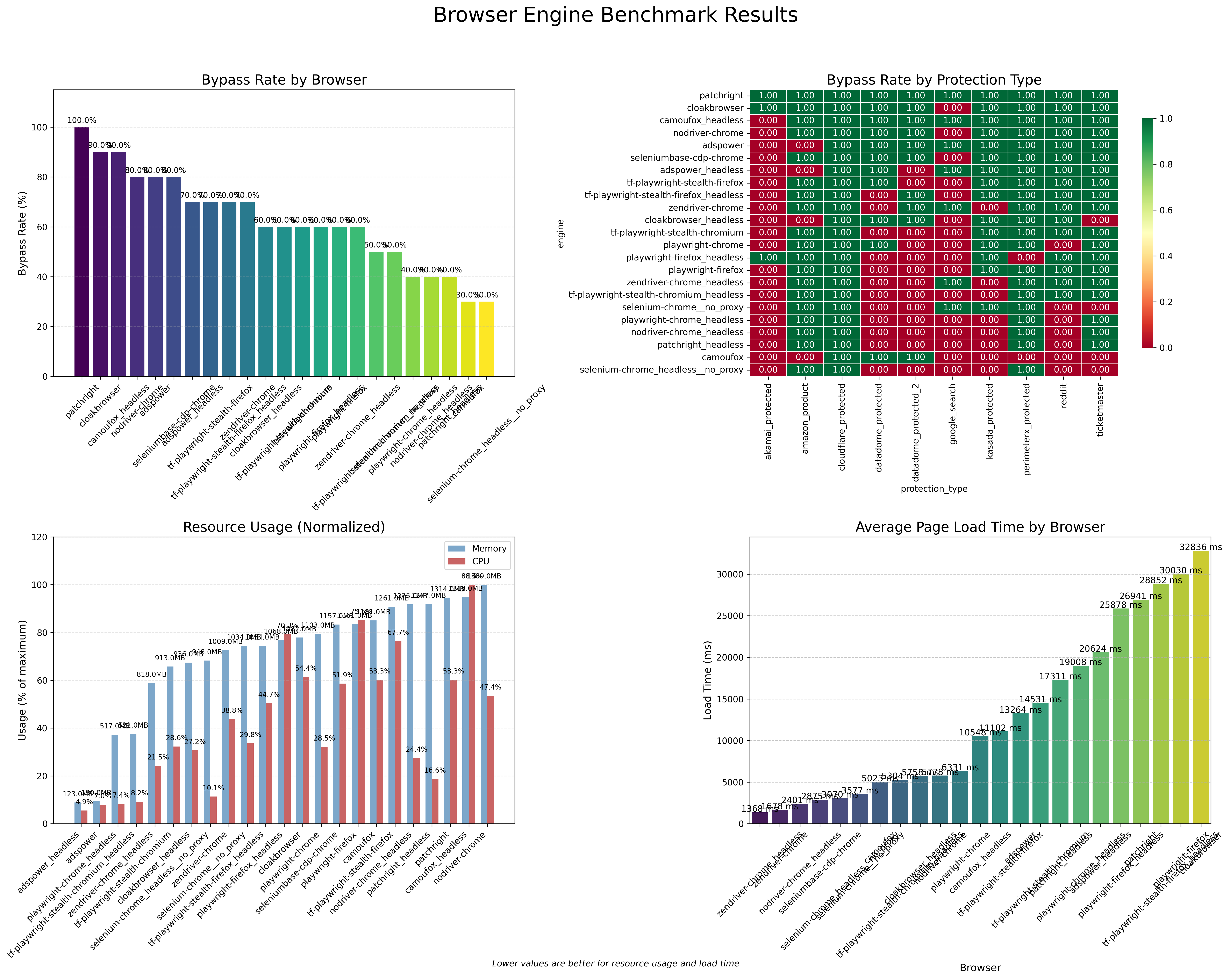 Browser engine bypass rates across Cloudflare, DataDome, Akamai, Kasada, and other protection systems